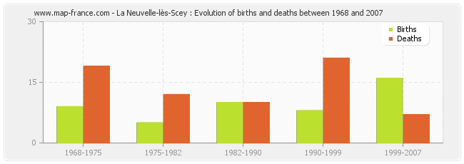 La Neuvelle-lès-Scey : Evolution of births and deaths between 1968 and 2007